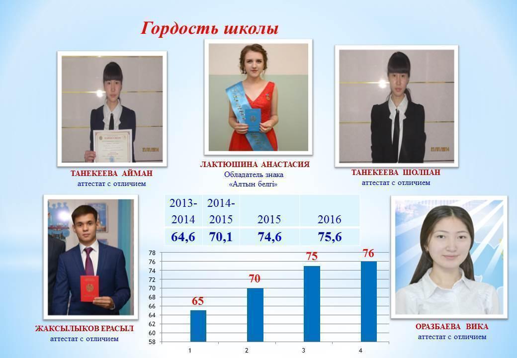 Оқущылар жетістіктері